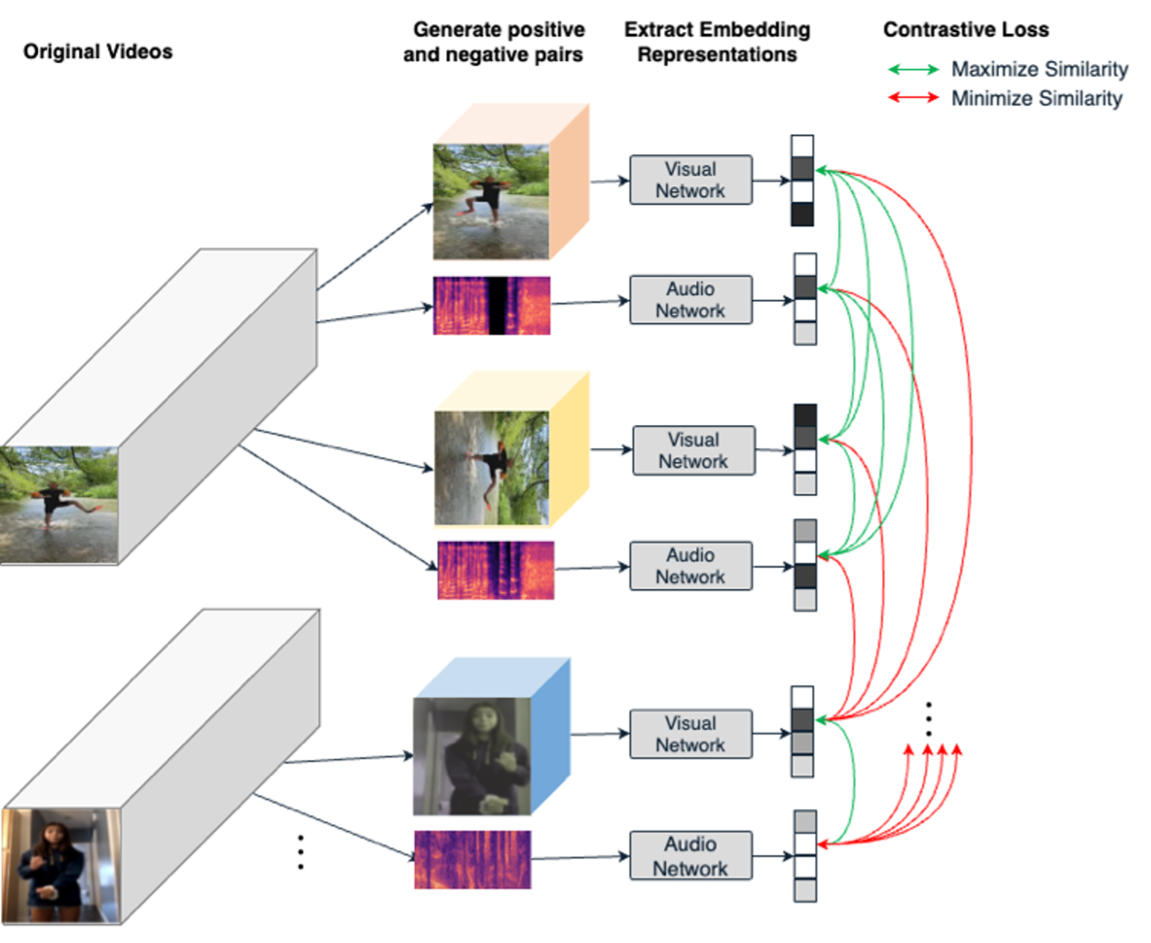 Learning Video Embeddings